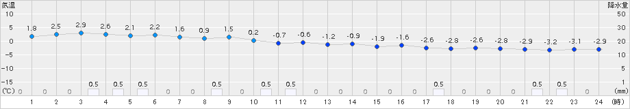 桧枝岐(>2016年02月21日)のアメダスグラフ