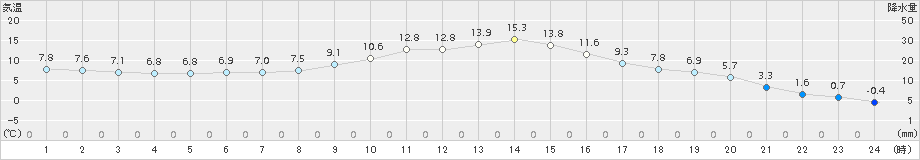 鉾田(>2016年02月21日)のアメダスグラフ