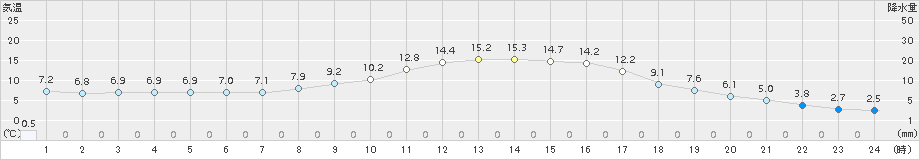 土浦(>2016年02月21日)のアメダスグラフ