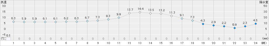 真岡(>2016年02月21日)のアメダスグラフ