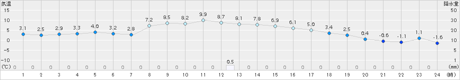 中之条(>2016年02月21日)のアメダスグラフ
