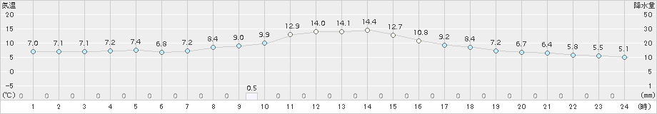 府中(>2016年02月21日)のアメダスグラフ