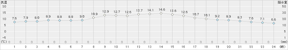 江戸川臨海(>2016年02月21日)のアメダスグラフ