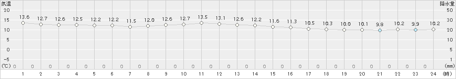 新島(>2016年02月21日)のアメダスグラフ