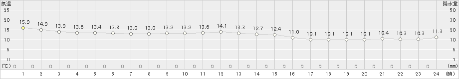 三宅坪田(>2016年02月21日)のアメダスグラフ