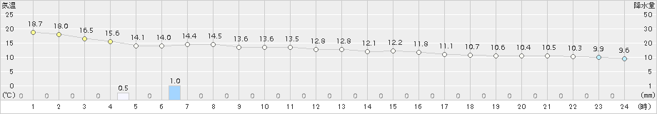八重見ヶ原(>2016年02月21日)のアメダスグラフ