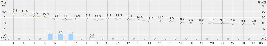 八丈島(>2016年02月21日)のアメダスグラフ
