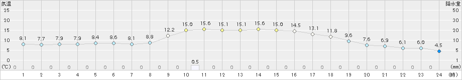 横芝光(>2016年02月21日)のアメダスグラフ