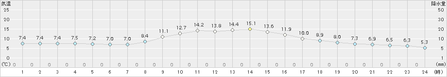 海老名(>2016年02月21日)のアメダスグラフ