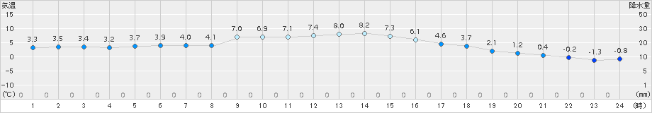 上田(>2016年02月21日)のアメダスグラフ