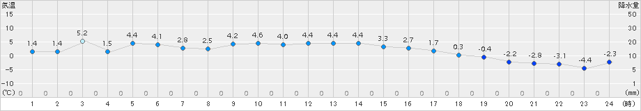 東御(>2016年02月21日)のアメダスグラフ