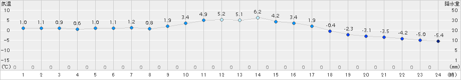 軽井沢(>2016年02月21日)のアメダスグラフ