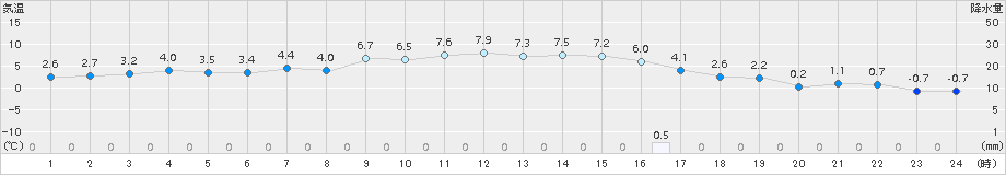 辰野(>2016年02月21日)のアメダスグラフ