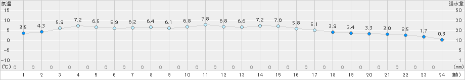 伊那(>2016年02月21日)のアメダスグラフ