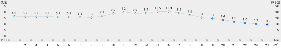 南信濃(>2016年02月21日)のアメダスグラフ