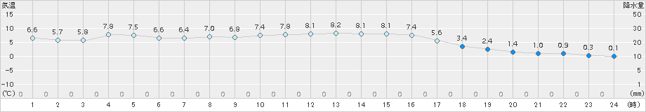 大泉(>2016年02月21日)のアメダスグラフ