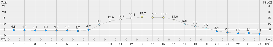 大月(>2016年02月21日)のアメダスグラフ