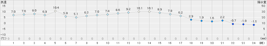 山中(>2016年02月21日)のアメダスグラフ