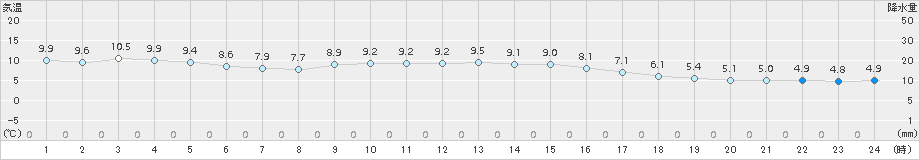 大府(>2016年02月21日)のアメダスグラフ