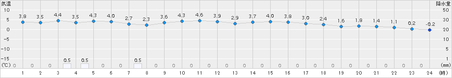 長滝(>2016年02月21日)のアメダスグラフ