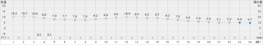 津(>2016年02月21日)のアメダスグラフ