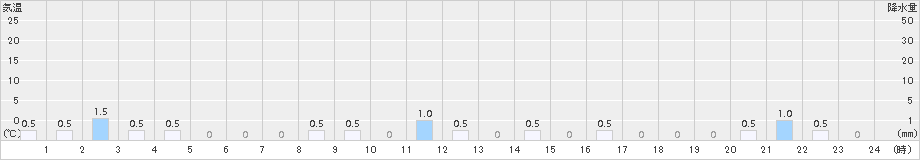 三面(>2016年02月21日)のアメダスグラフ