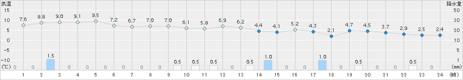 両津(>2016年02月21日)のアメダスグラフ
