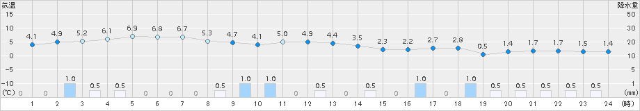 下関(>2016年02月21日)のアメダスグラフ