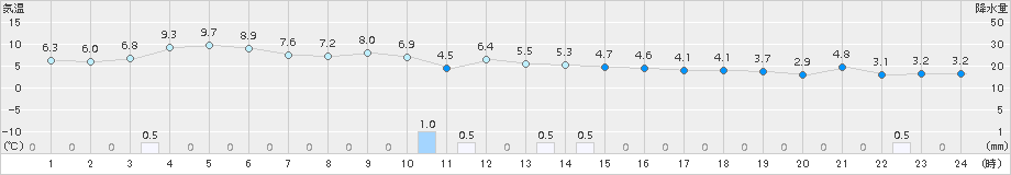 新潟(>2016年02月21日)のアメダスグラフ