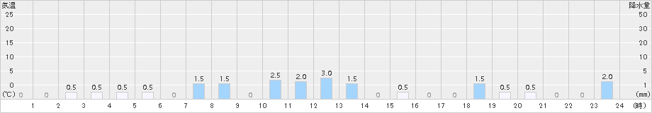 赤谷(>2016年02月21日)のアメダスグラフ