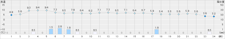 柏崎(>2016年02月21日)のアメダスグラフ