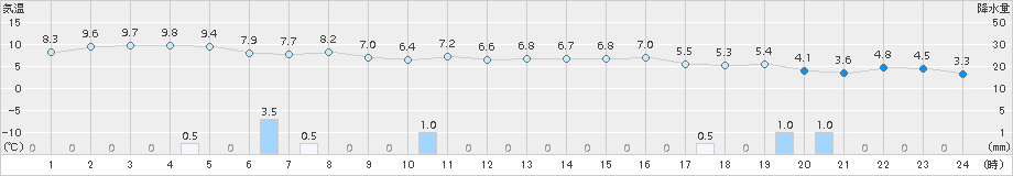 大潟(>2016年02月21日)のアメダスグラフ