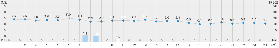 関山(>2016年02月21日)のアメダスグラフ