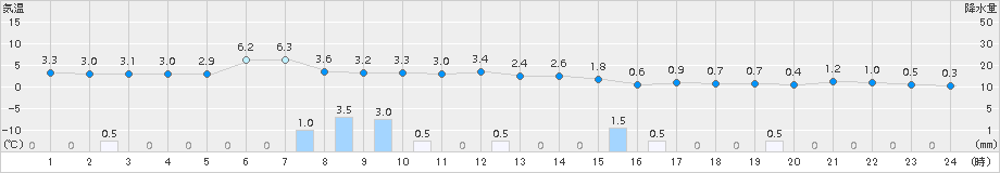 湯沢(>2016年02月21日)のアメダスグラフ