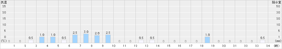 平岩(>2016年02月21日)のアメダスグラフ