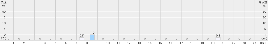 樽本(>2016年02月21日)のアメダスグラフ