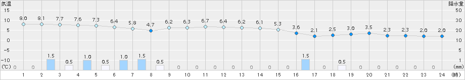 秋ヶ島(>2016年02月21日)のアメダスグラフ
