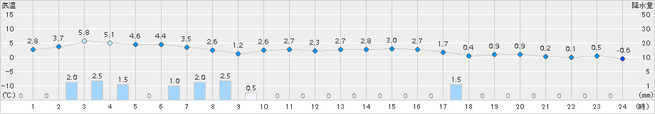 上市(>2016年02月21日)のアメダスグラフ