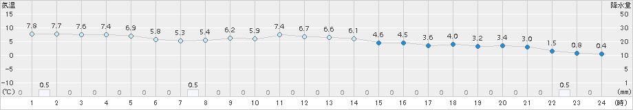 七尾(>2016年02月21日)のアメダスグラフ