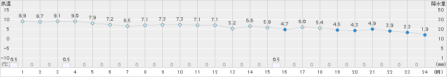 羽咋(>2016年02月21日)のアメダスグラフ