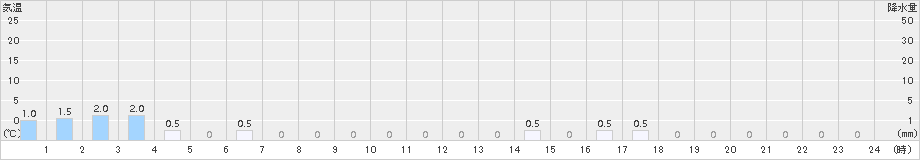 白山白峰(>2016年02月21日)のアメダスグラフ