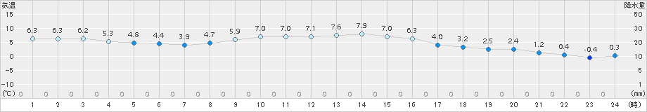 能勢(>2016年02月21日)のアメダスグラフ