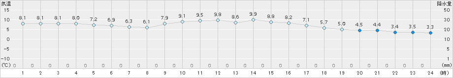 枚方(>2016年02月21日)のアメダスグラフ