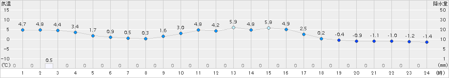 生駒山(>2016年02月21日)のアメダスグラフ