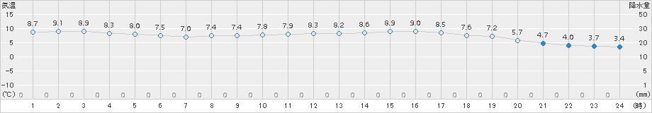 熊取(>2016年02月21日)のアメダスグラフ