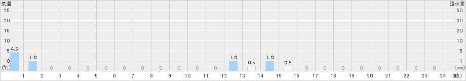 温泉(>2016年02月21日)のアメダスグラフ