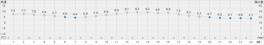家島(>2016年02月21日)のアメダスグラフ