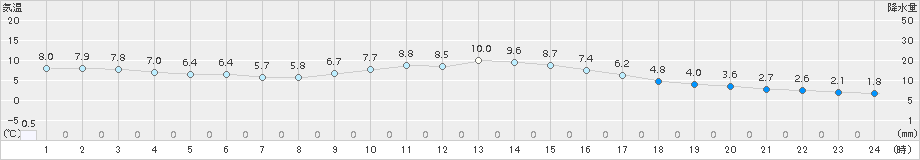 奈良(>2016年02月21日)のアメダスグラフ
