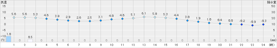 針(>2016年02月21日)のアメダスグラフ