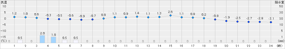 高野(>2016年02月21日)のアメダスグラフ